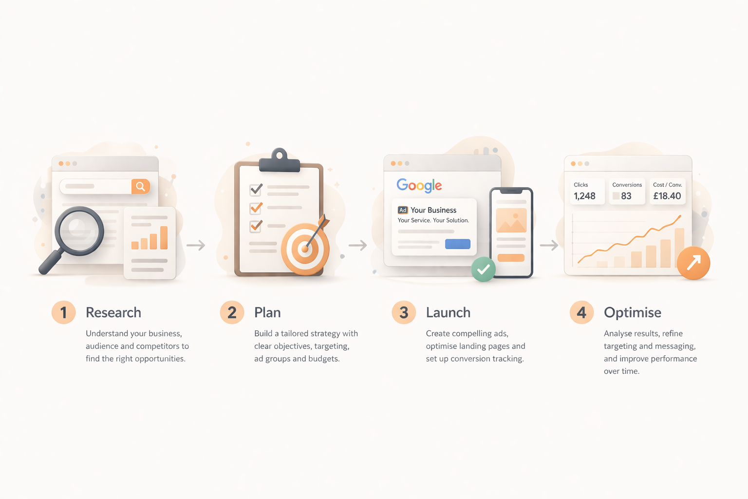 Google Ads strategy process showing research, planning, launch and optimisation