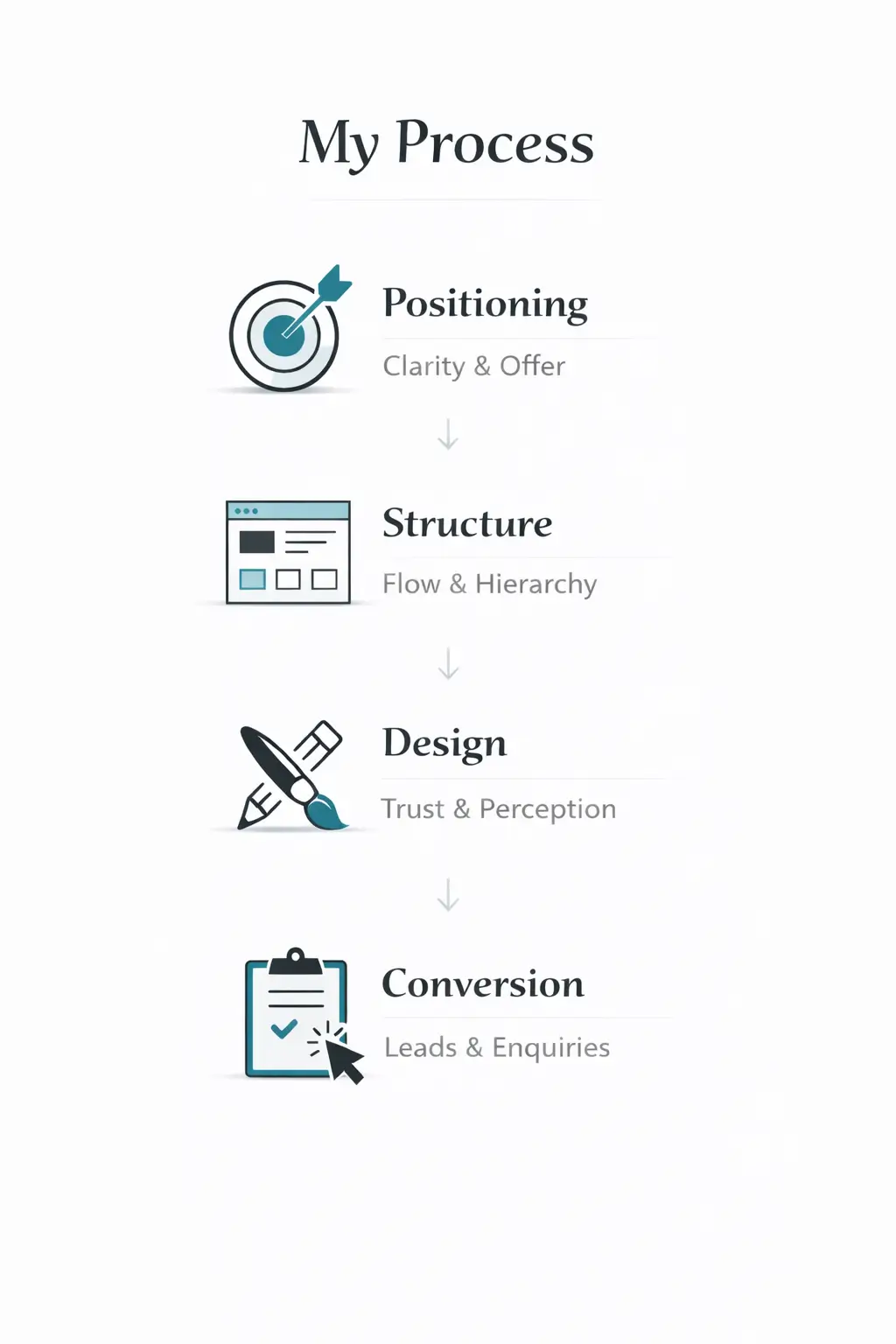 Infographic showing a web design process with positioning, structure, design and conversion