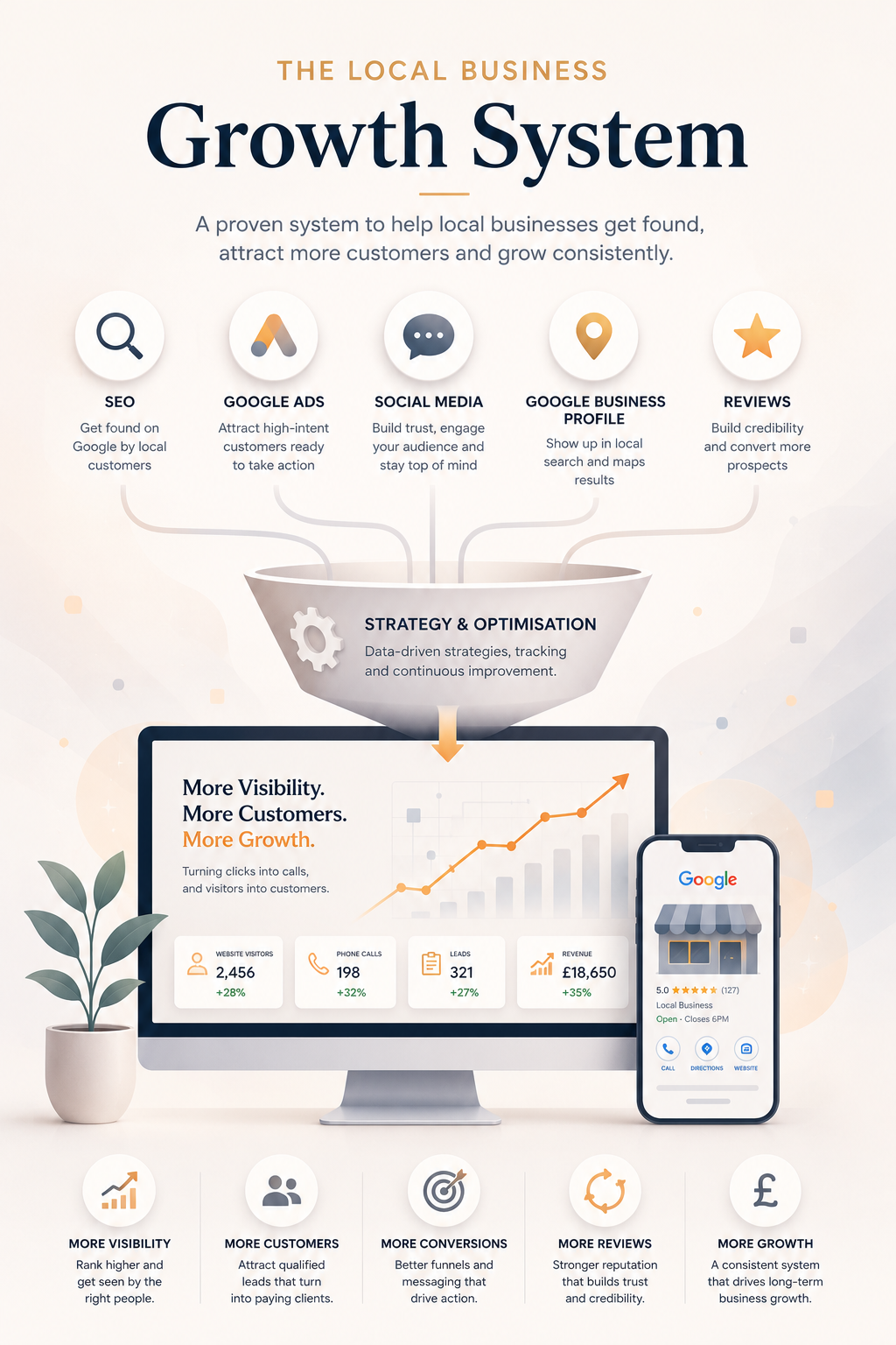 Local business growth system showing how SEO, Google Ads, social media, reviews and Google Business Profile generate more enquiries and customers