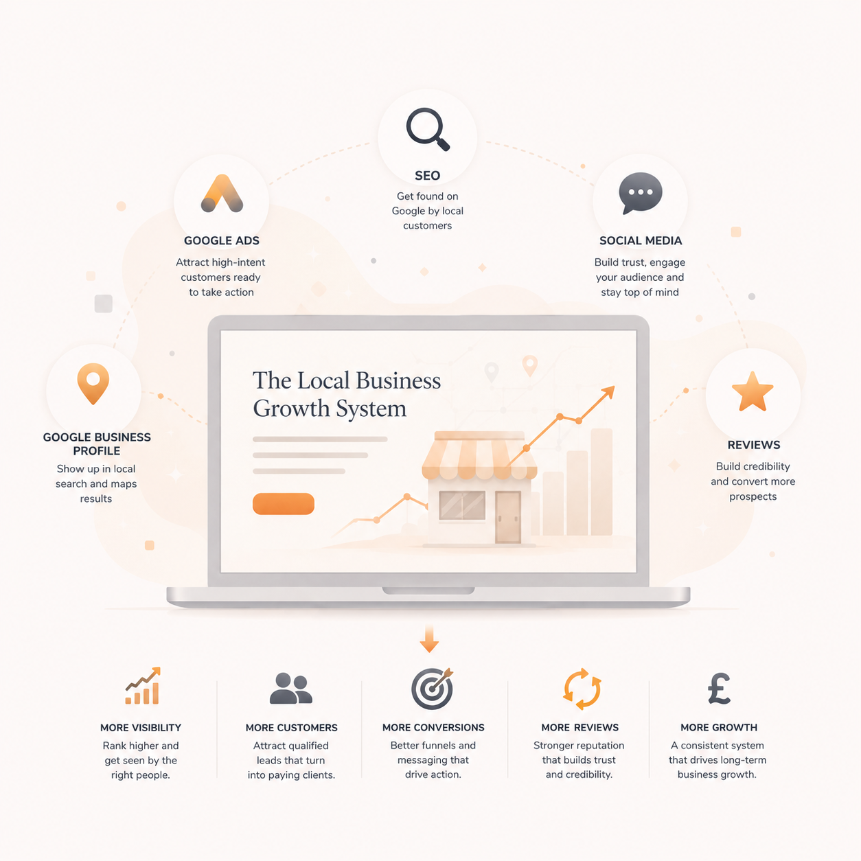 Local Business Growth System for service businesses